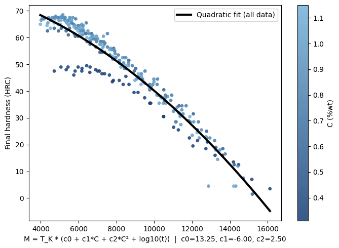 HJ collapse extended with carbon dependence