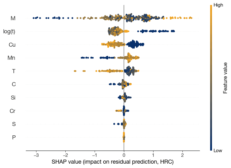 SHAP analysis of residual correction model